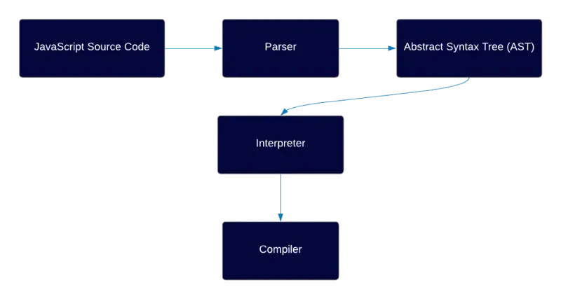 Overview of engine steps