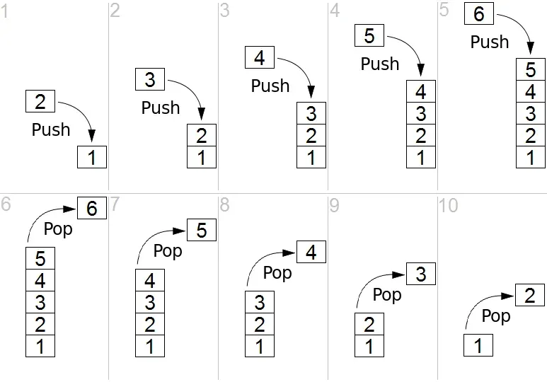 How a stack works