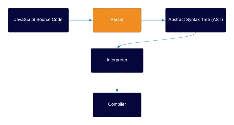 The parser