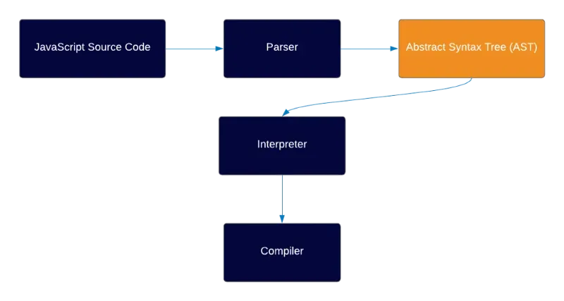 The Abstract Syntax Tree (AST)