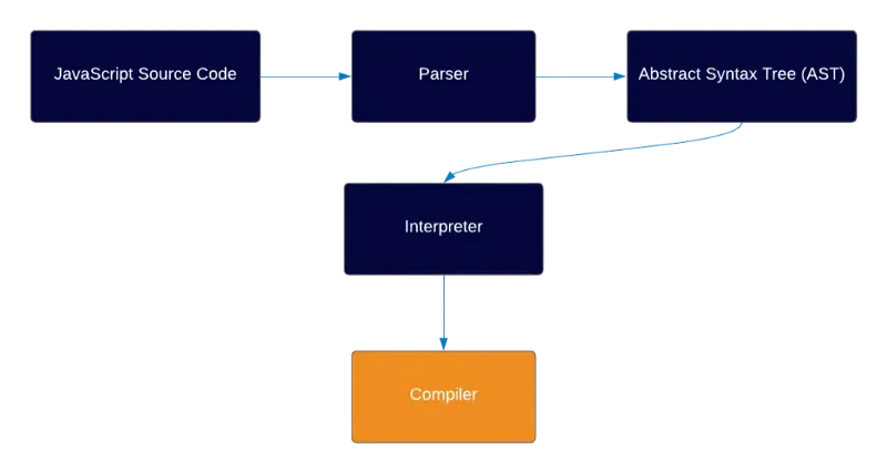 The compiler