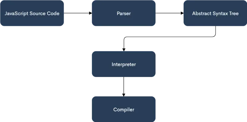 Summary of engine steps